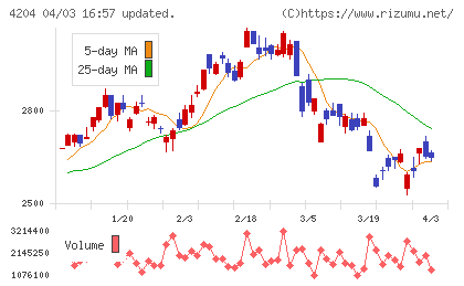 積水化学工業チャート