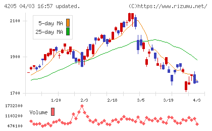 日本ゼオンチャート