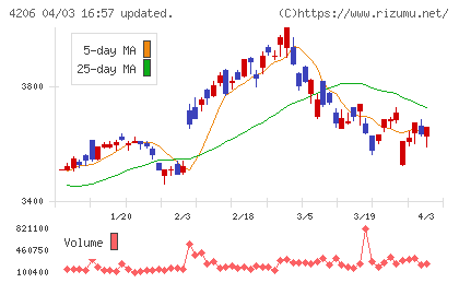 アイカ工業チャート
