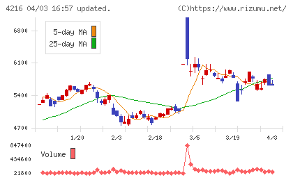 旭有機材工業チャート
