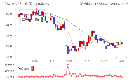 ムービン・ストラテジック・キャリアチャート