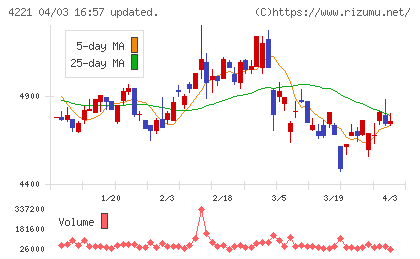 大倉工業チャート