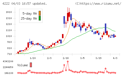 児玉化学工業チャート