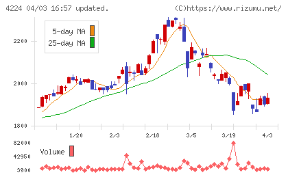 ロンシール工業チャート