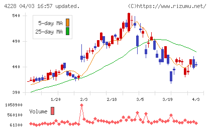 積水化成品工業チャート