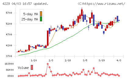 群栄化学工業チャート