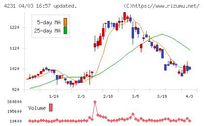 タイガースポリマーチャート