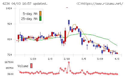 サンエー化研チャート