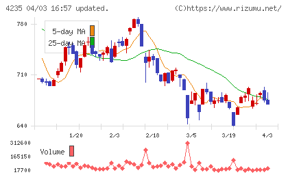 ウルトラファブリックス・ホールディングスチャート