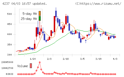 フジプレアムチャート