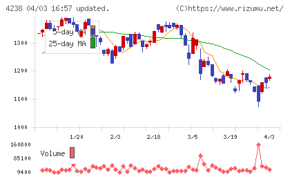 ミライアルチャート