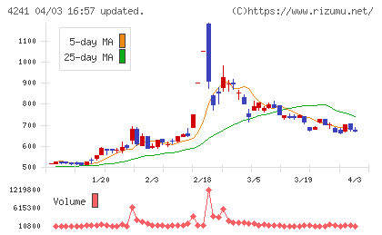 アテクトチャート