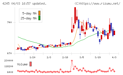 ダイキアクシスチャート