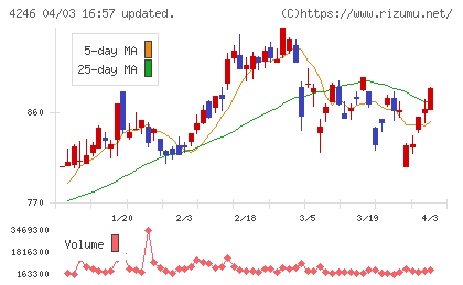 ダイキョーニシカワチャート