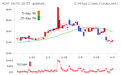 ポバール興業チャート