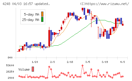 竹本容器チャート