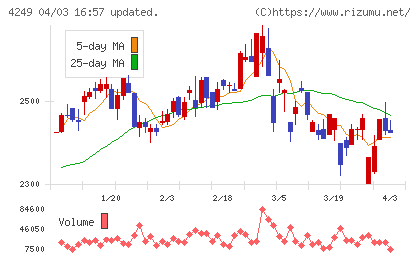 森六ホールディングスチャート