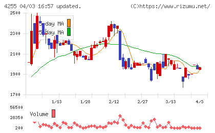 ＴＨＥＣＯＯチャート