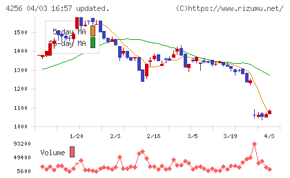 サインドチャート