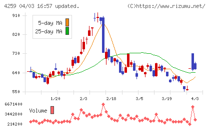 エクサウィザーズチャート