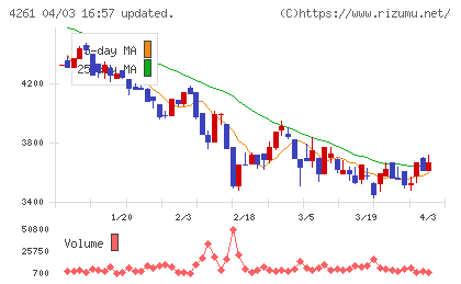 アジアクエストチャート