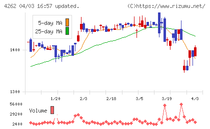 ニフティライフスタイルチャート