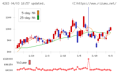 サスメドチャート