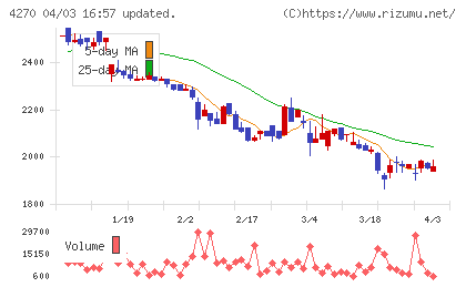 ＢｅｅＸチャート