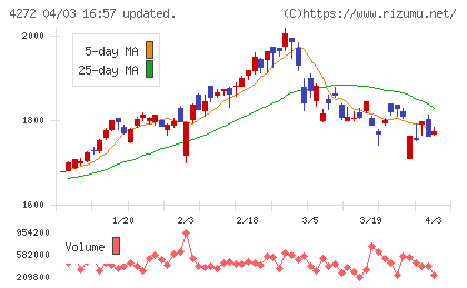日本化薬チャート