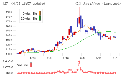 細谷火工チャート