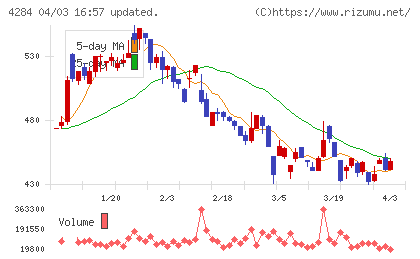 ソルクシーズチャート