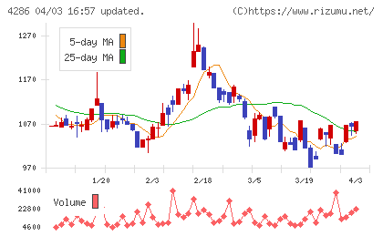 ＣＬホールディングスチャート