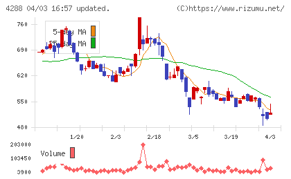 アズジェントチャート