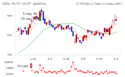 サイプレス・ホールディングスチャート