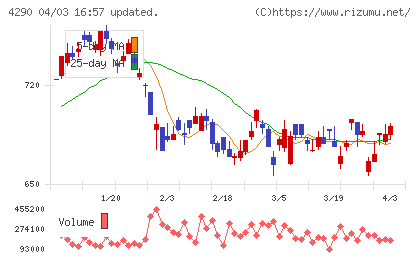 プレステージ・インターナショナルチャート