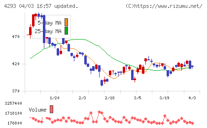 セプテーニ・ホールディングスチャート