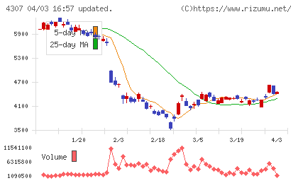 野村総合研究所チャート