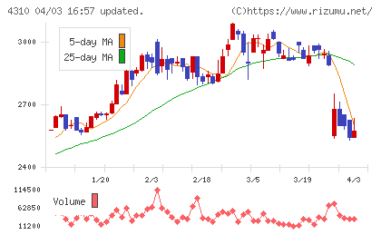 ドリームインキュベータチャート