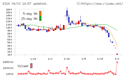 ビーマップチャート