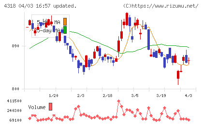 クイックチャート