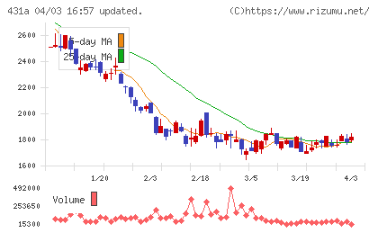 ユーソナーチャート