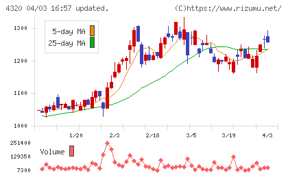 シーエスアイチャート