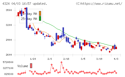 電通グループチャート