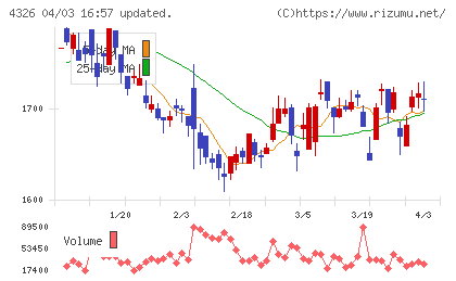 インテージチャート