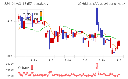ユークスチャート
