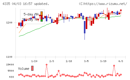 ＩＰＳホールディングスチャート