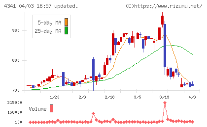 西菱電機チャート