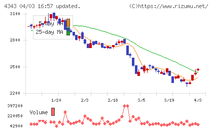 イオンファンタジーチャート