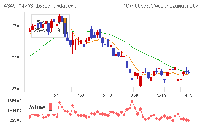 シーティーエスチャート