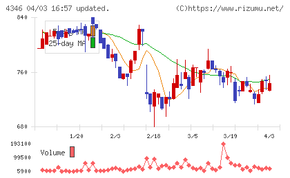 ネクシィーズチャート